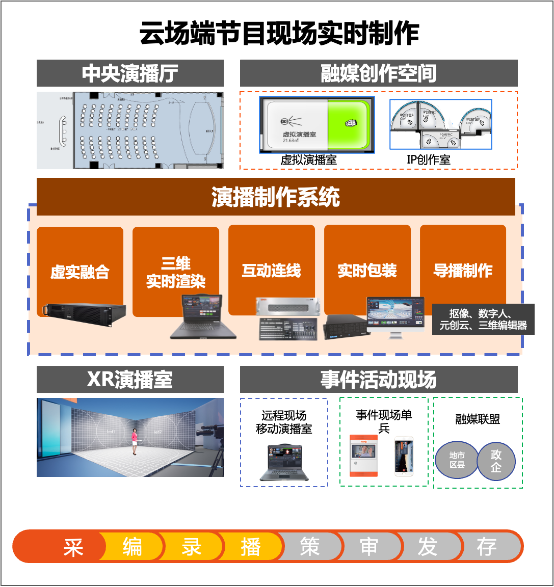 跨场景内容、全场景技术、多场景操作