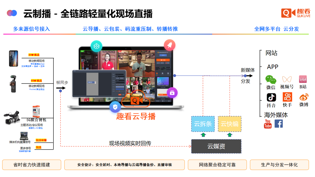 趣看云制播,全链路轻量化现场直播创新解决方案