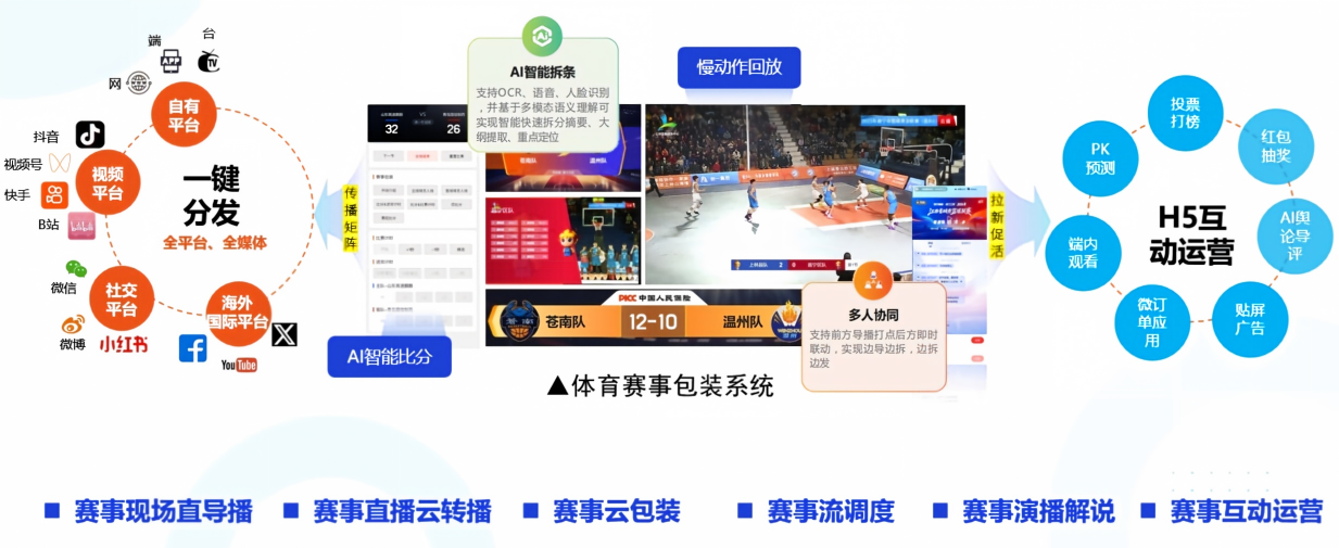 融媒体轻量化专业赛事直播与二次传播