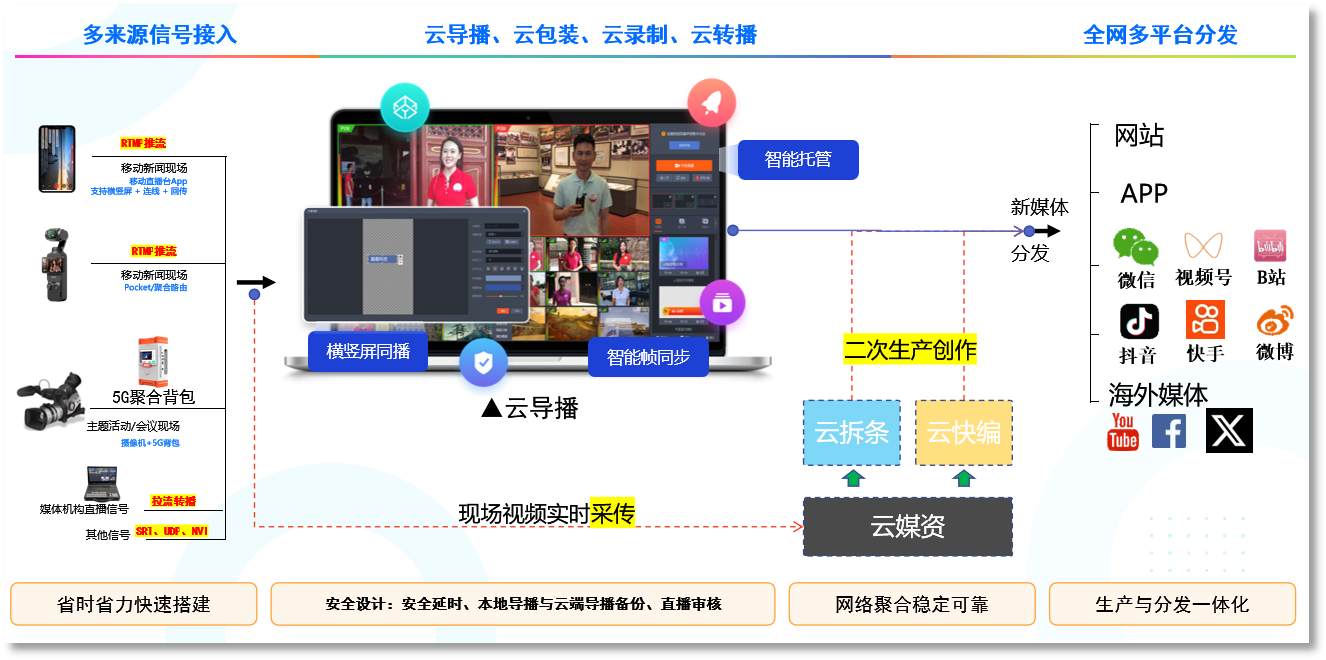 全链路轻量化现场直播与二次生产传播