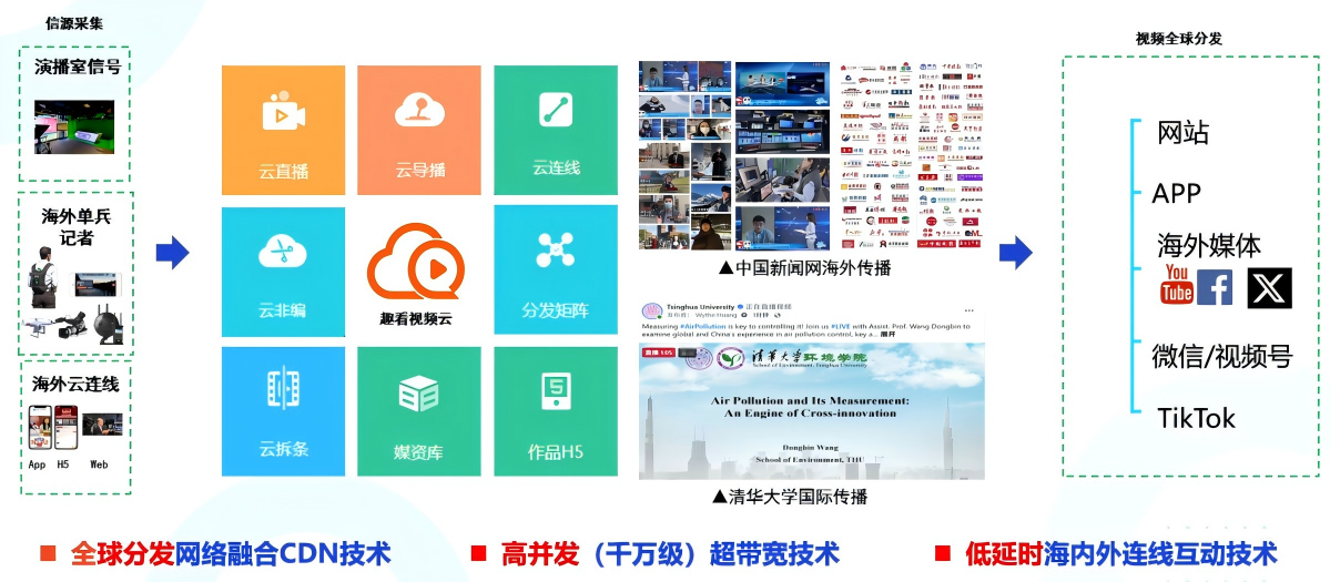 一站式视频新媒体生产与分发海外传播