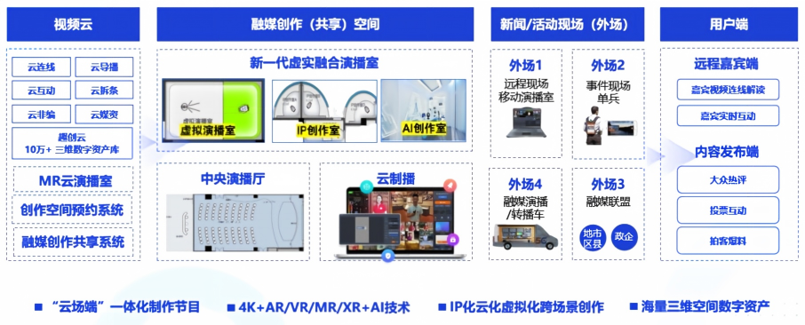 云场端一体化节目现场实时制作与虚拟演播